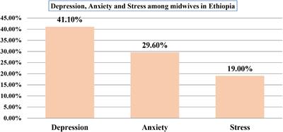 Depression, anxiety and stress, during COVID-19 pandemic among midwives in ethiopia: A nationwide cross-sectional survey